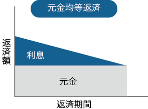 元金均等返済